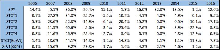 Annual Backtested Returns for Short-Term Counter-Trend Strategies