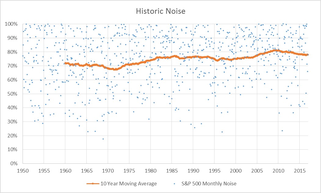 S&P 500 Historic Noise