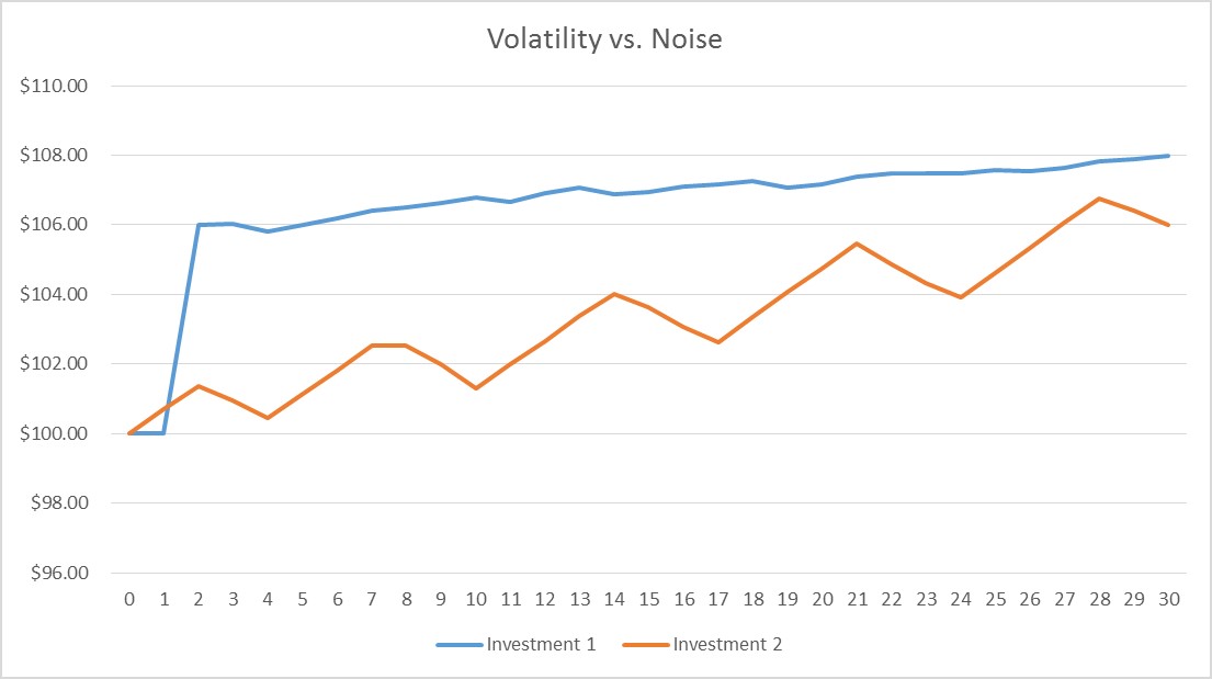 Noise vs Volatility